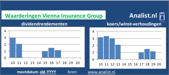 dividend/><BR><p>Het Oostenrijkse bedrijf  keerde in de afgelopen vijf jaar haar aandeelhouders dividenden uit. Over de voorbije 5 jaar lag het dividendrendement op circa 2,8 procent. </p>Op basis van het dividend en de koers/winst-verhouding kunnen we het aandeel zijnde een beperkt dividend glamouraandeel typeren. </p><p class=